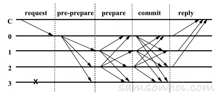 拜占庭容錯運作過程分解